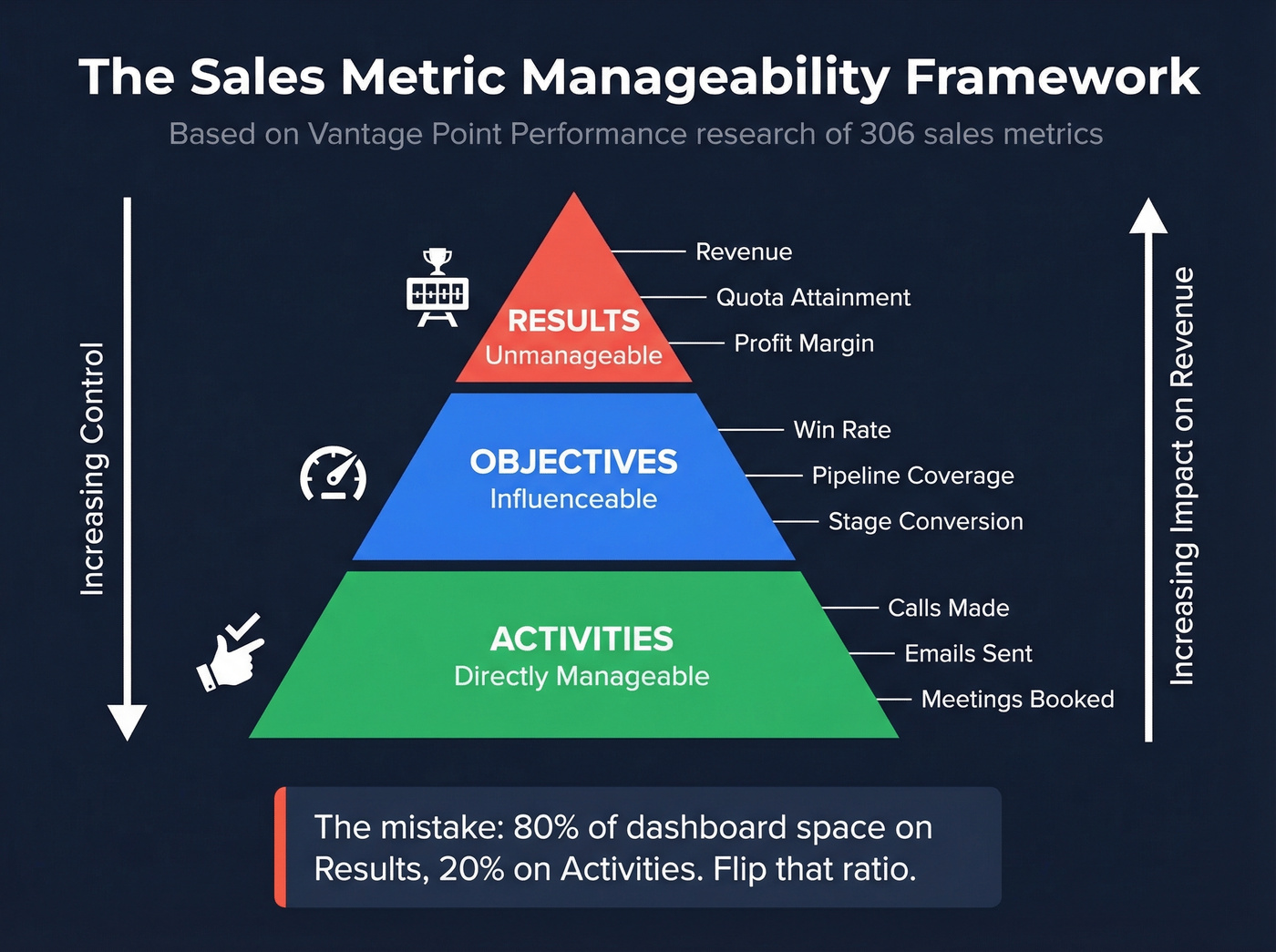 Three-tier pyramid of sales metric manageability