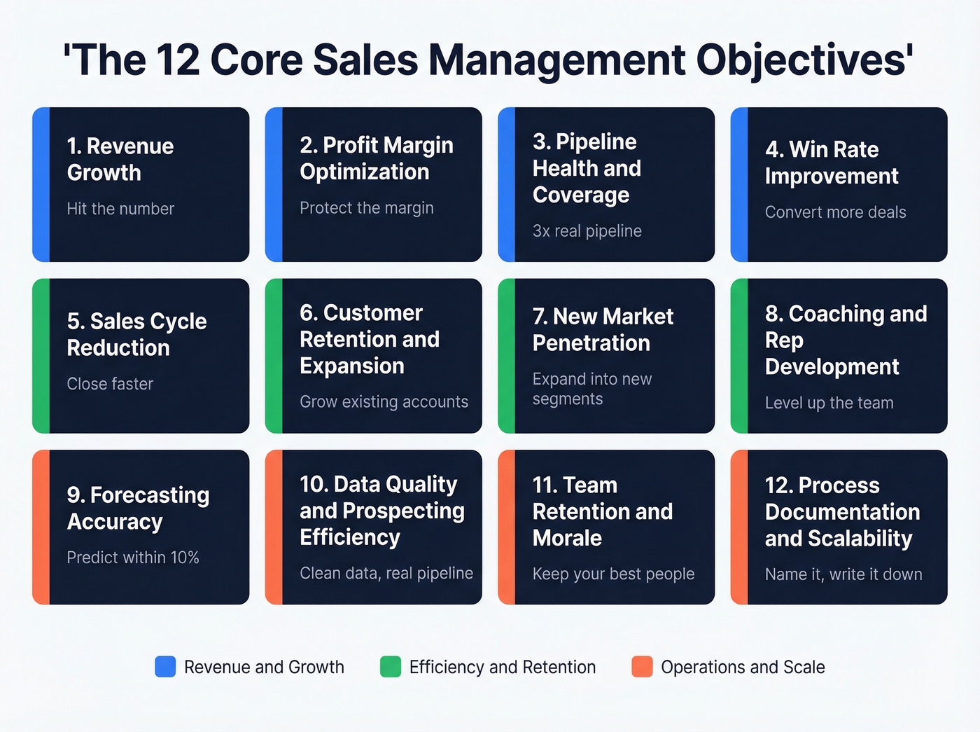 Visual grid of all 12 sales management objectives