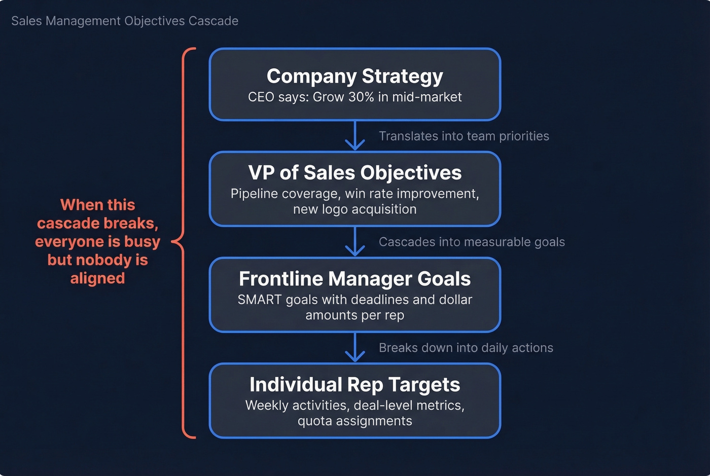 Strategy cascade from CEO to rep targets