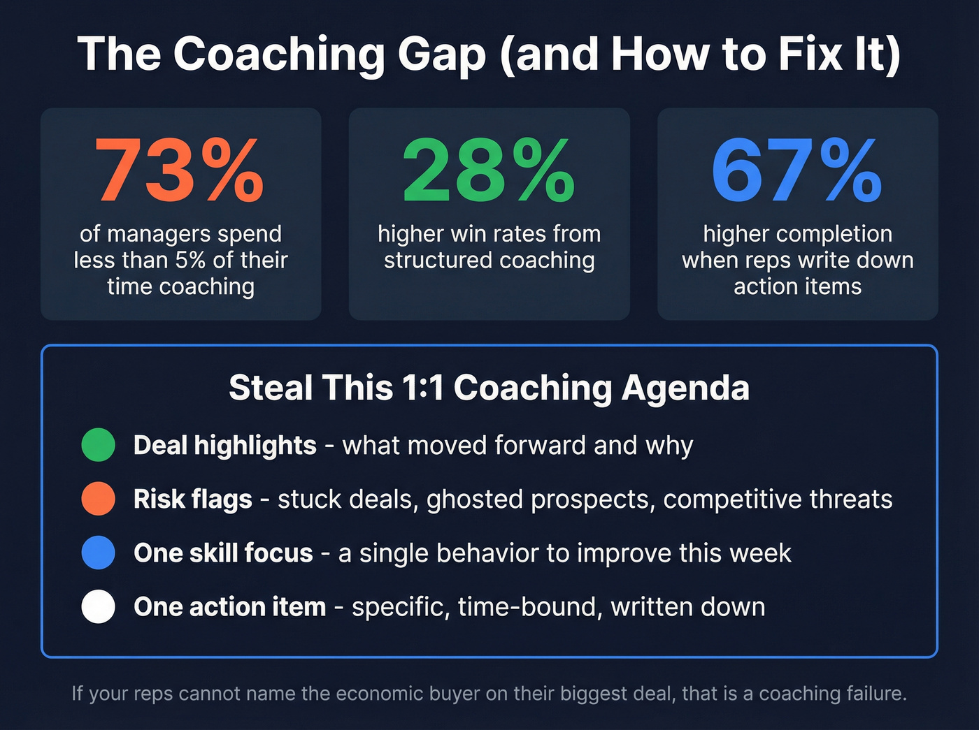Key coaching statistics and 1:1 agenda framework