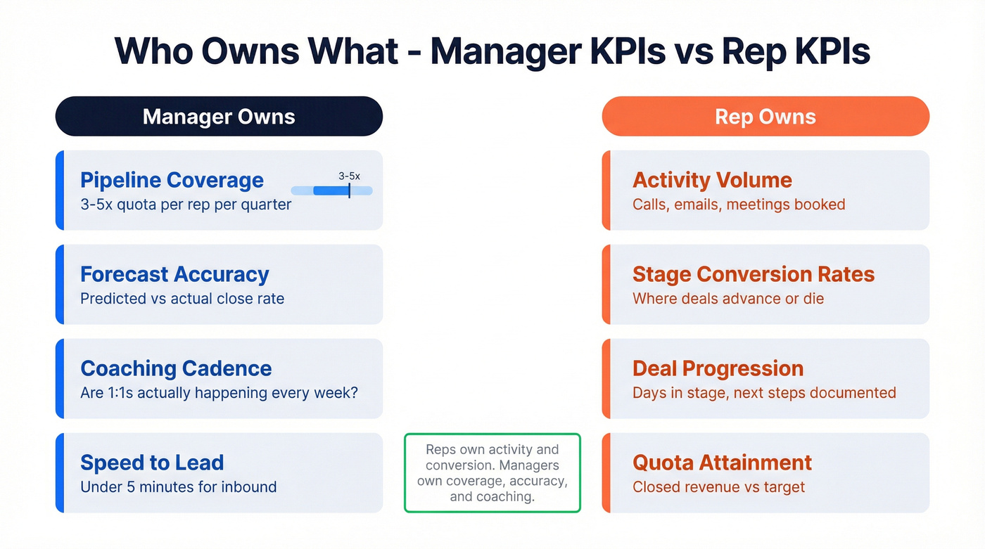 Manager vs rep KPI ownership breakdown dashboard