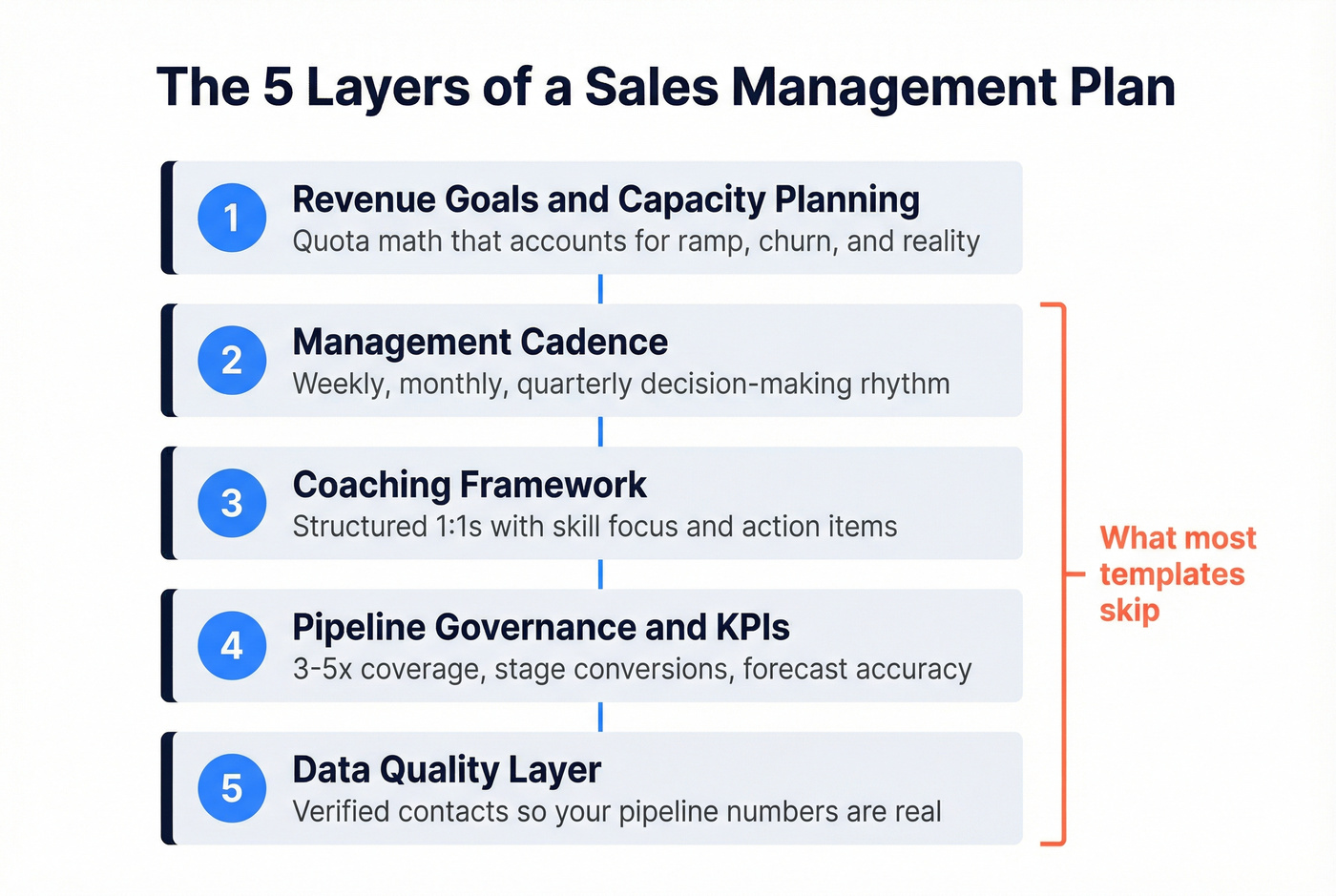 Five-layer sales management plan template overview