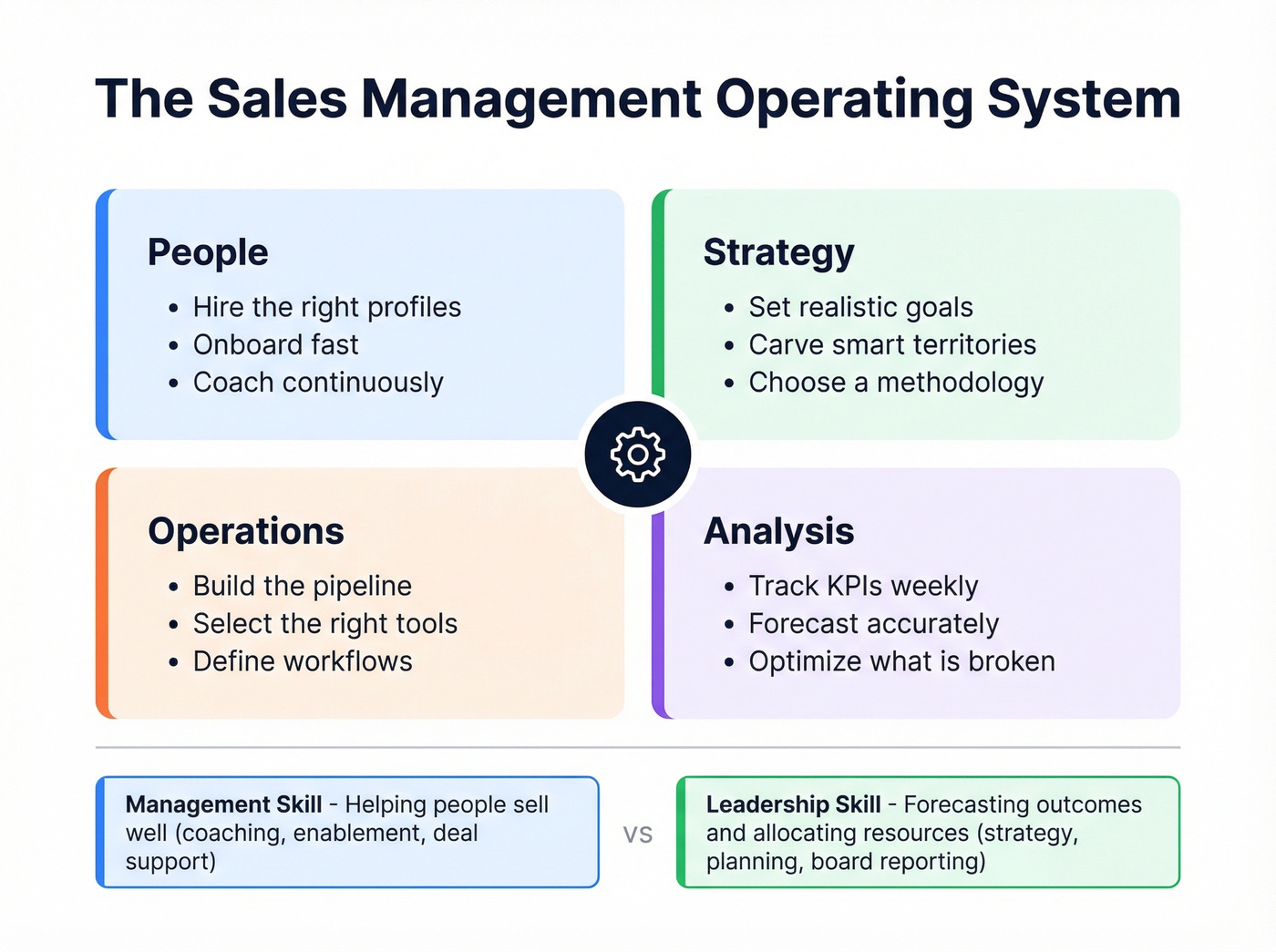 Four pillars of sales management process architecture