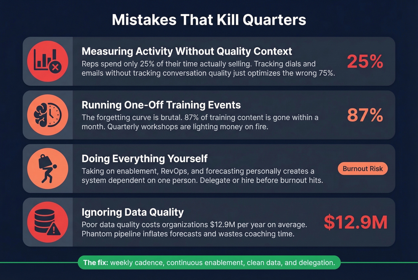 Common sales management mistakes with impact statistics