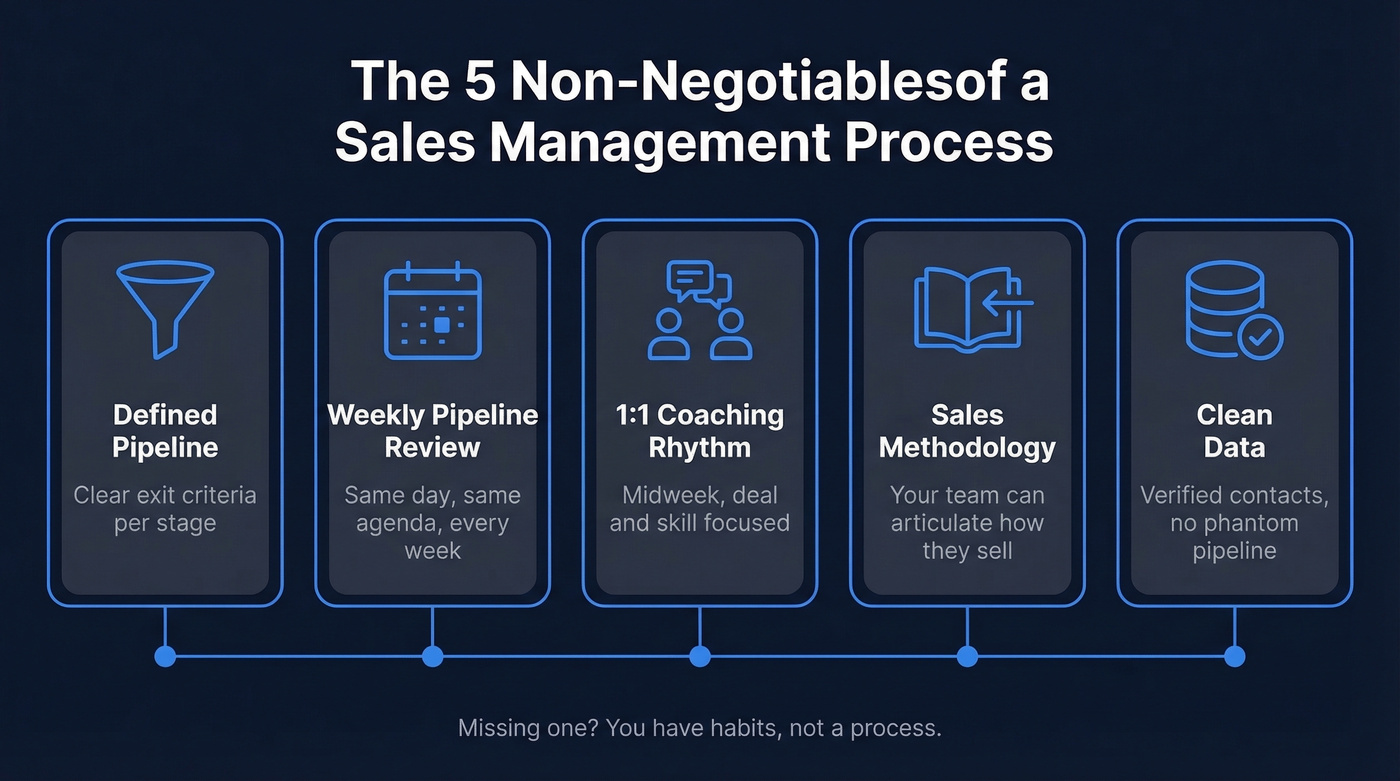 Five non-negotiable pillars of sales management process