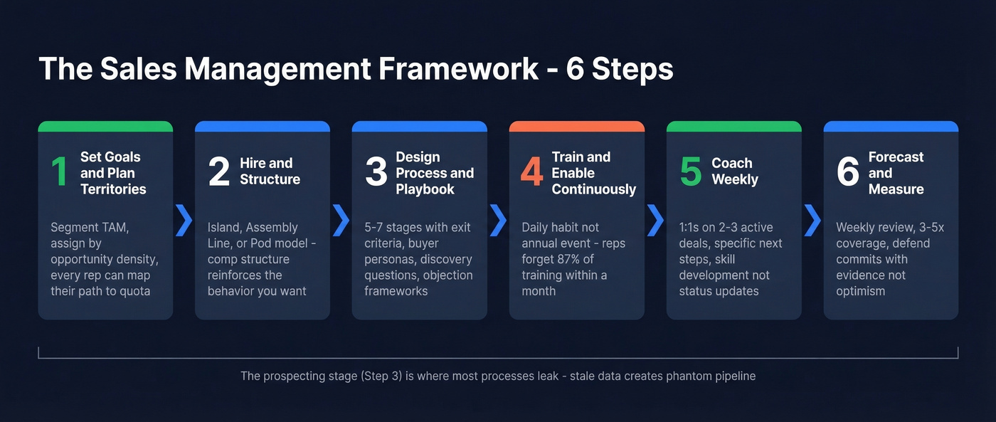 Six-step sales management framework flow chart