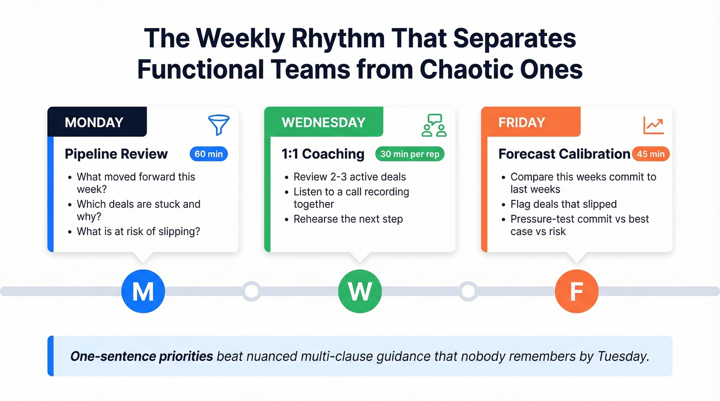 Weekly sales management cadence Monday Wednesday Friday