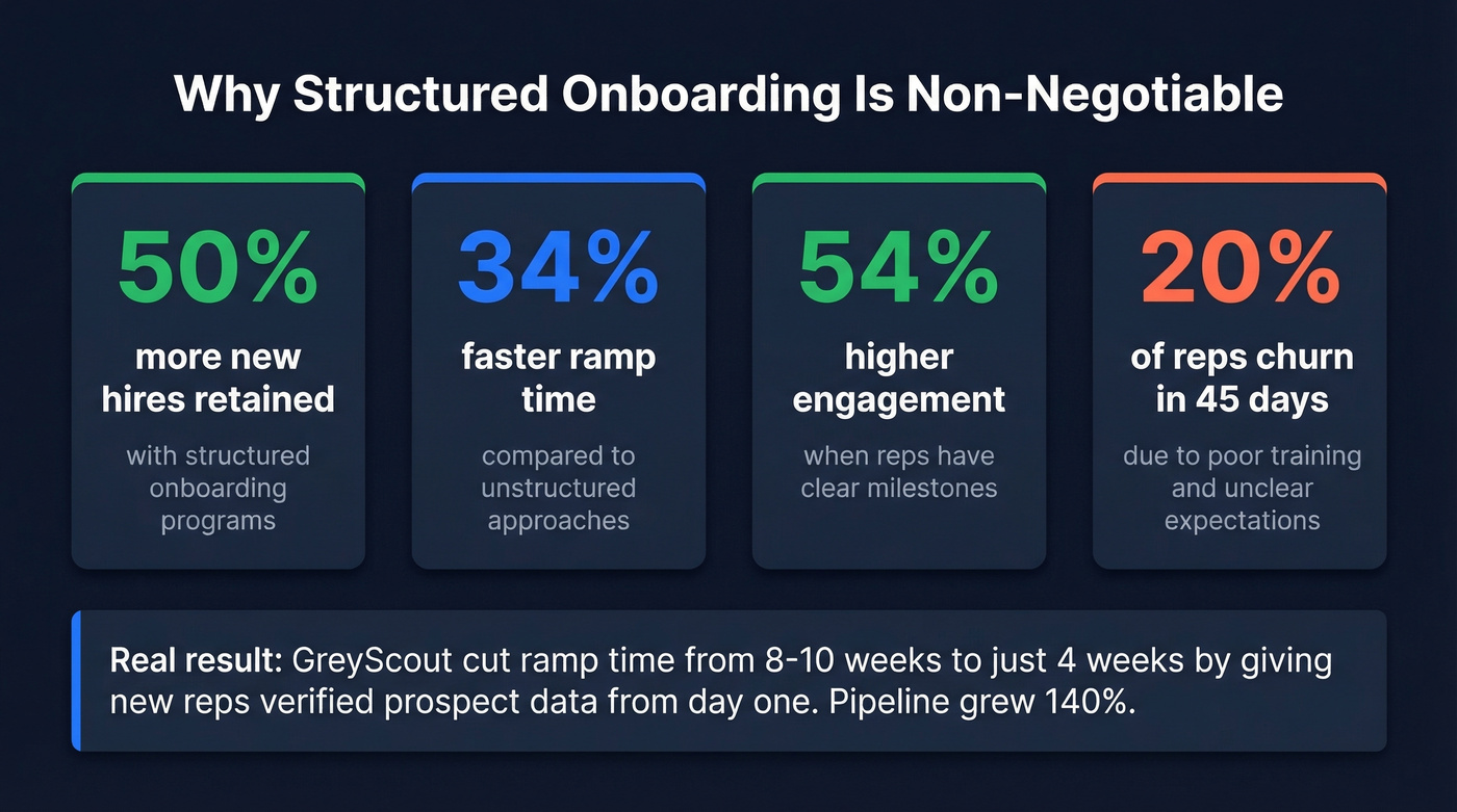 Onboarding impact statistics with key data points