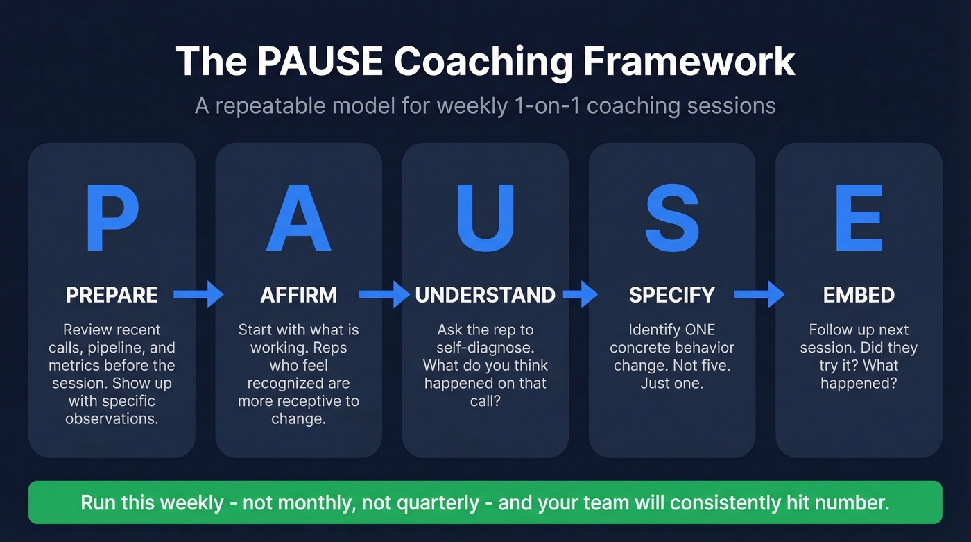 PAUSE coaching framework five-step visual workflow
