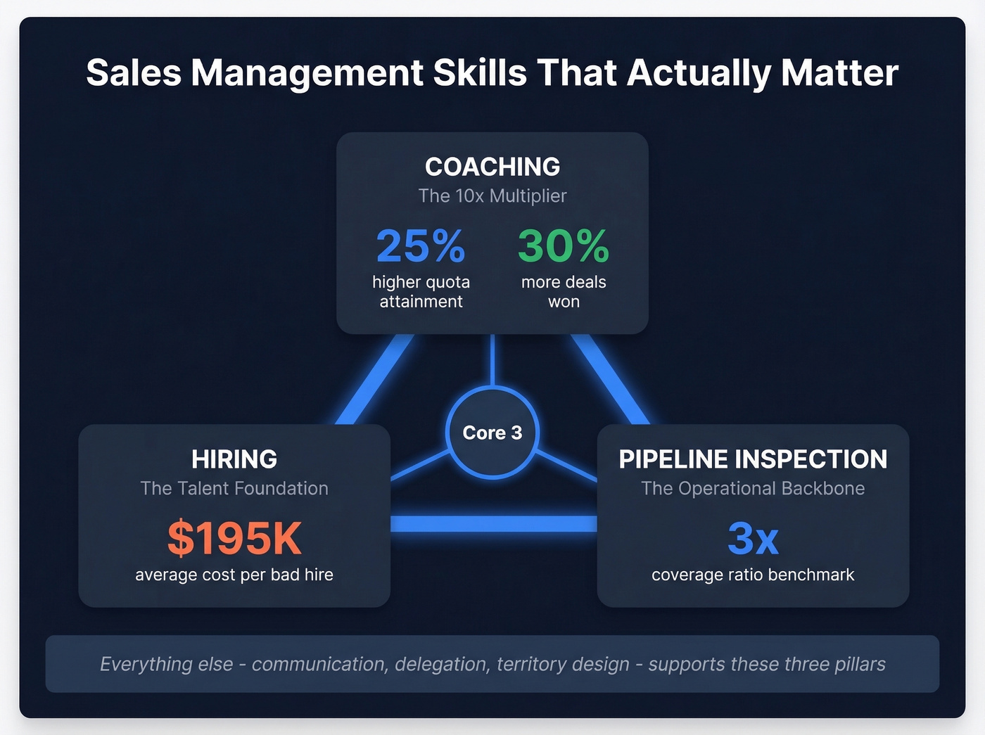 Three core sales management skills pyramid diagram