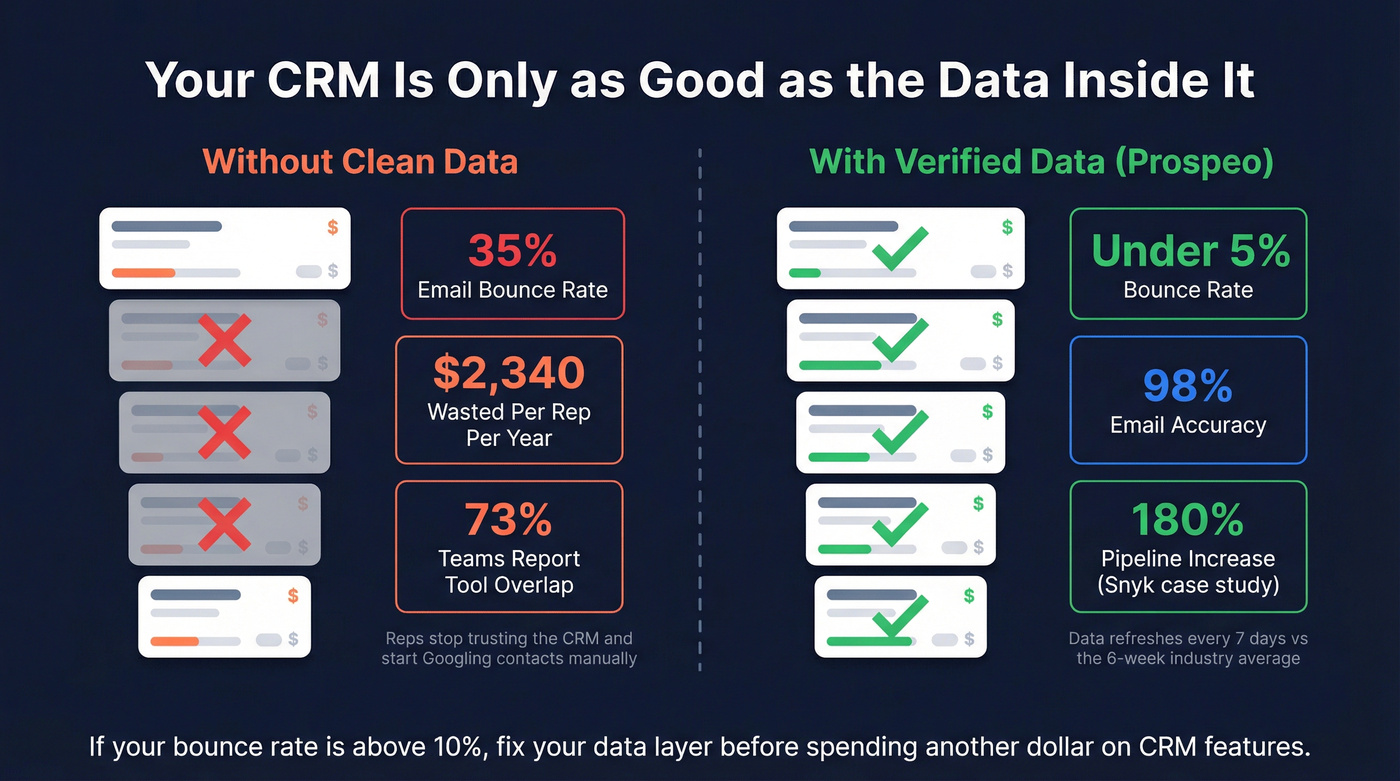 Impact of bad data on CRM ROI visualization