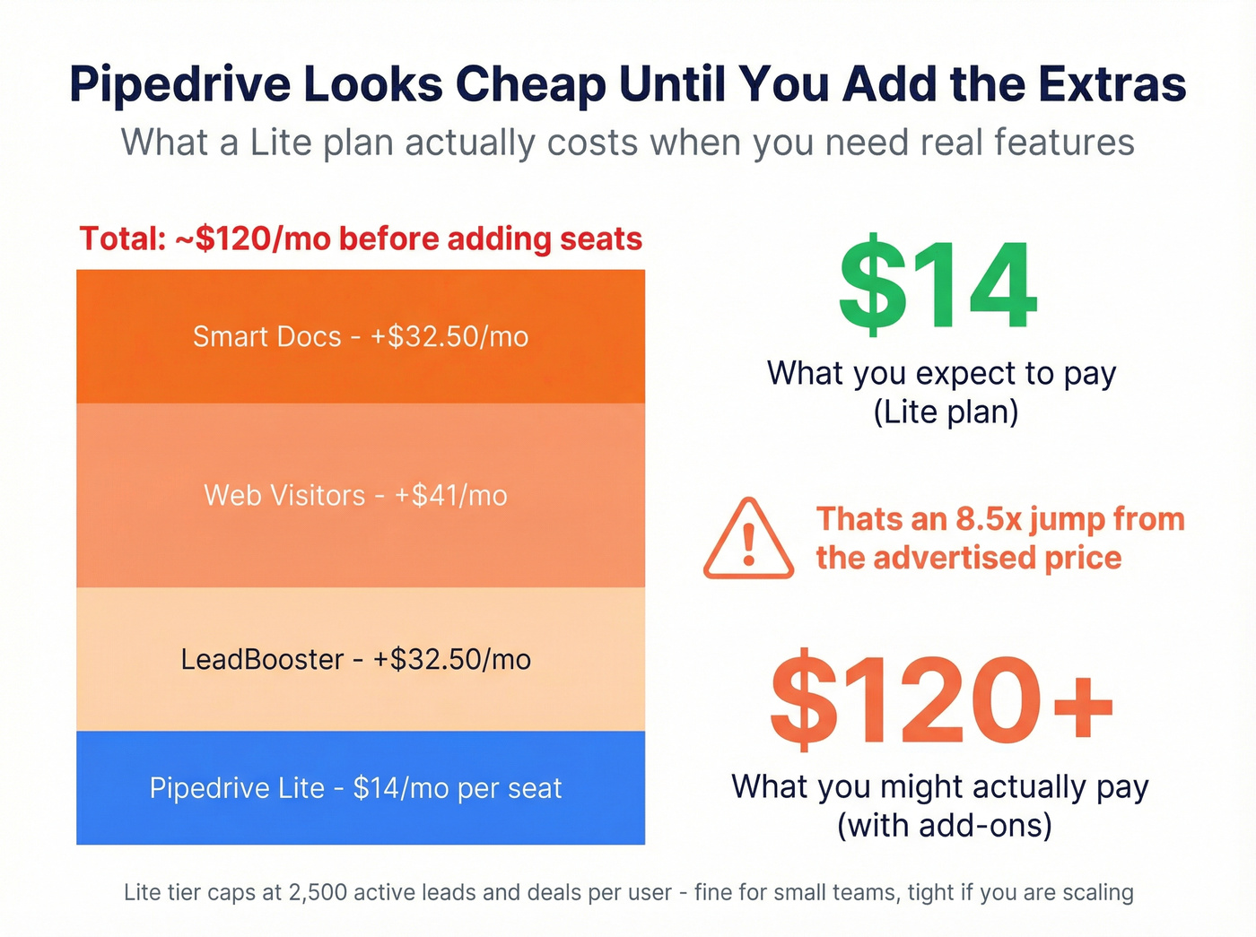 Pipedrive hidden costs and add-on pricing breakdown