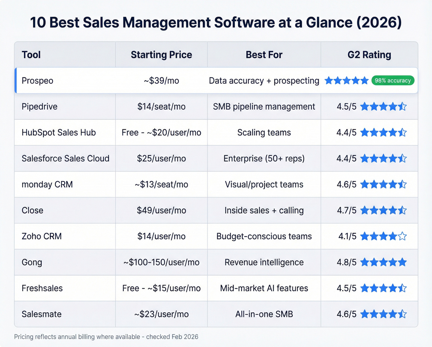 Visual comparison matrix of all 10 sales management tools