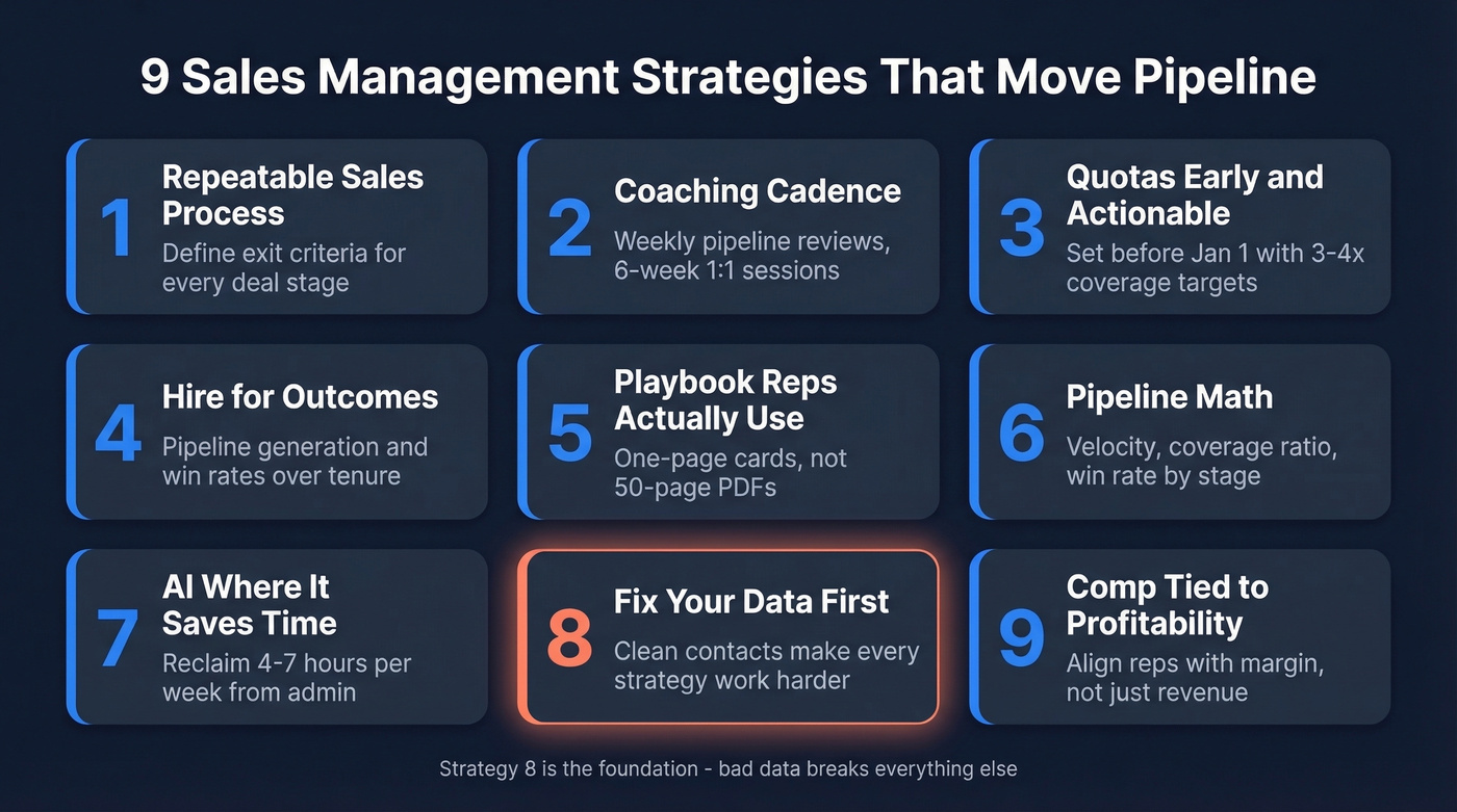 Visual overview of nine sales management strategies