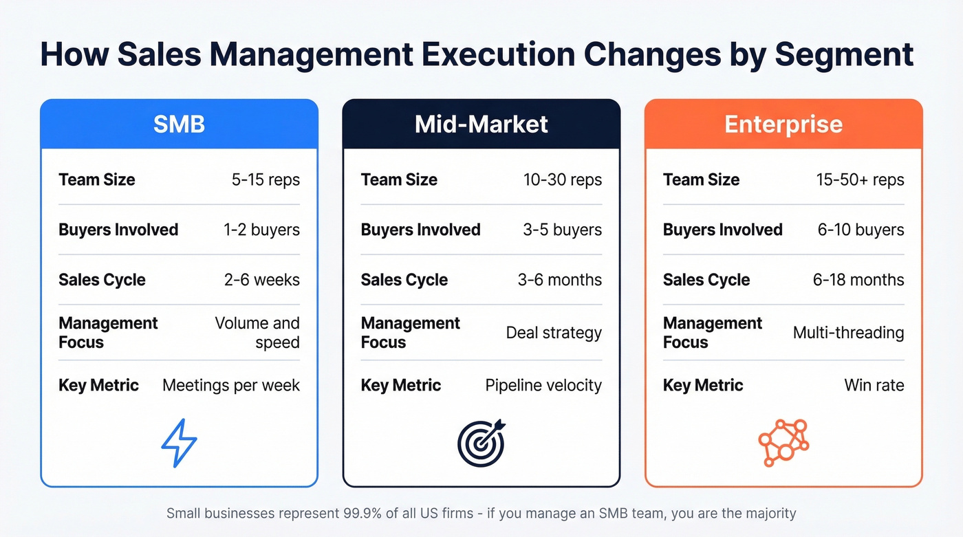 Sales management execution differences across SMB, mid-market, and enterprise segments