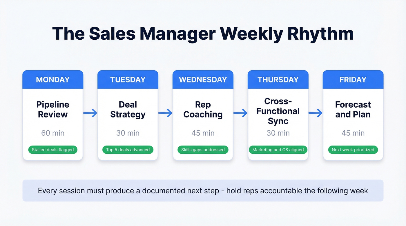 Weekly sales manager cadence Monday through Friday