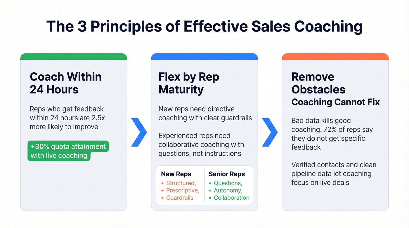 Three principles of effective sales coaching framework
