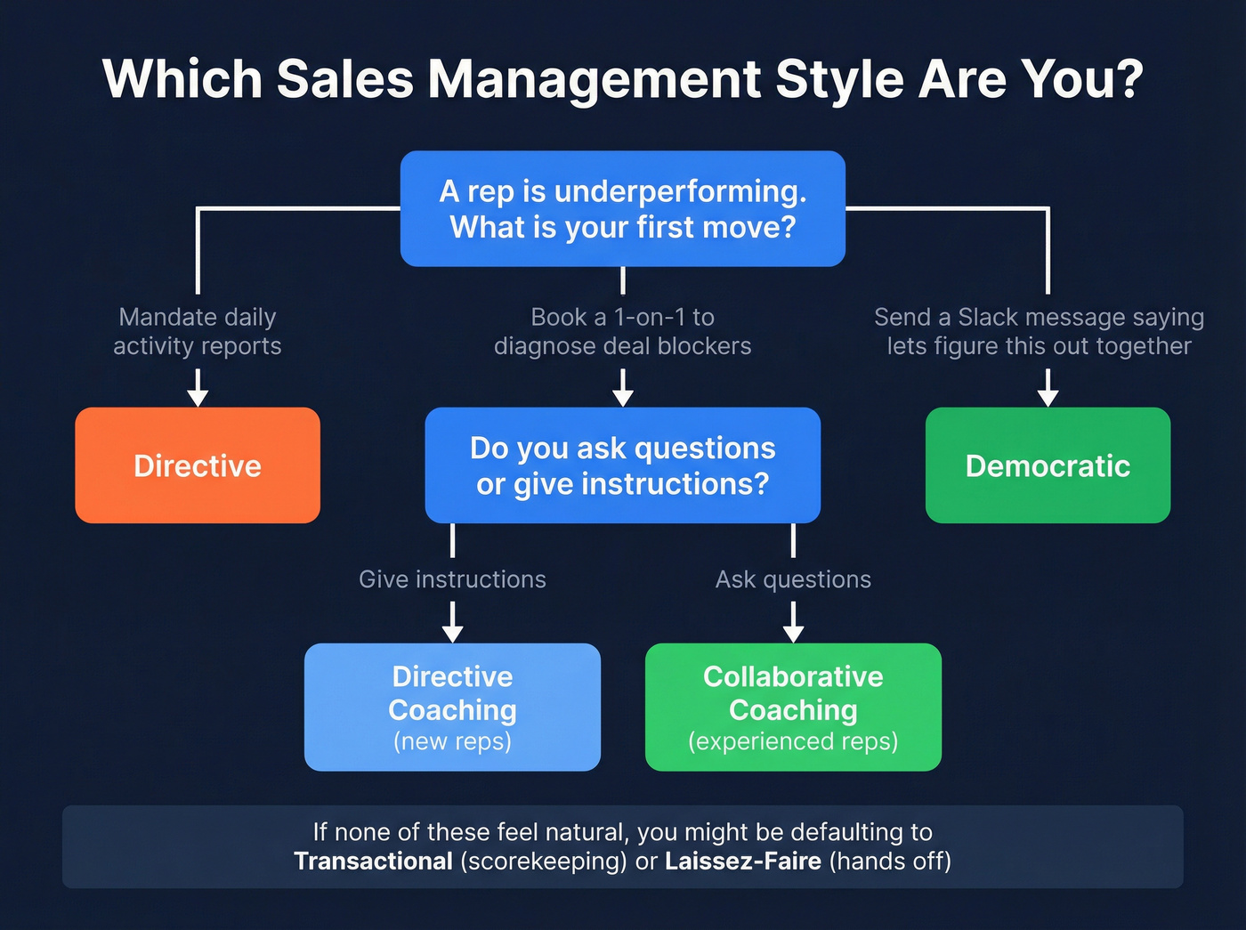 Decision flowchart to identify your sales management style