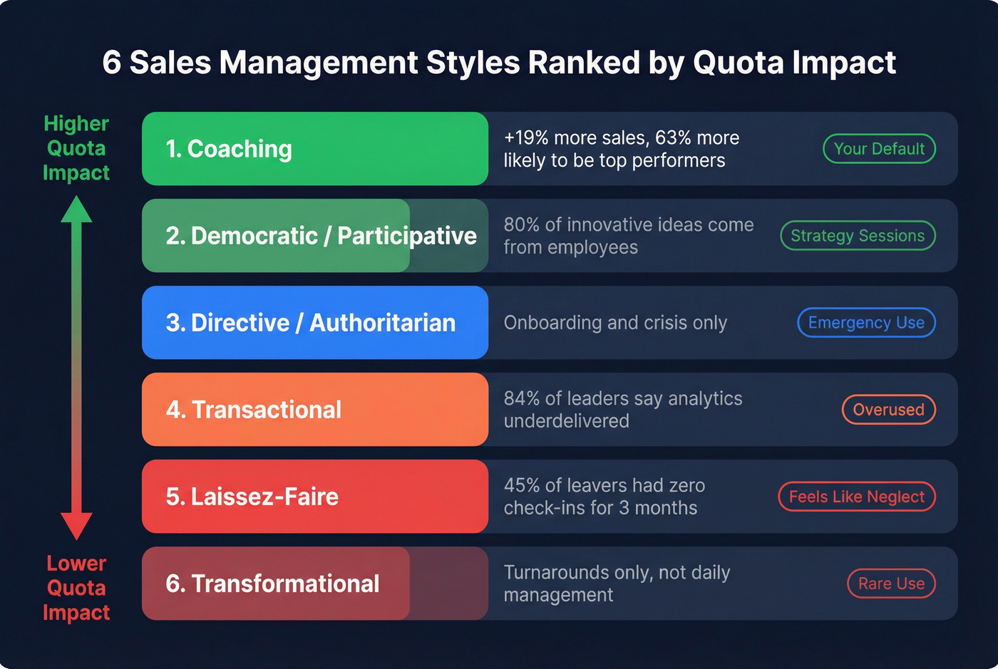 Six sales management styles ranked by quota impact