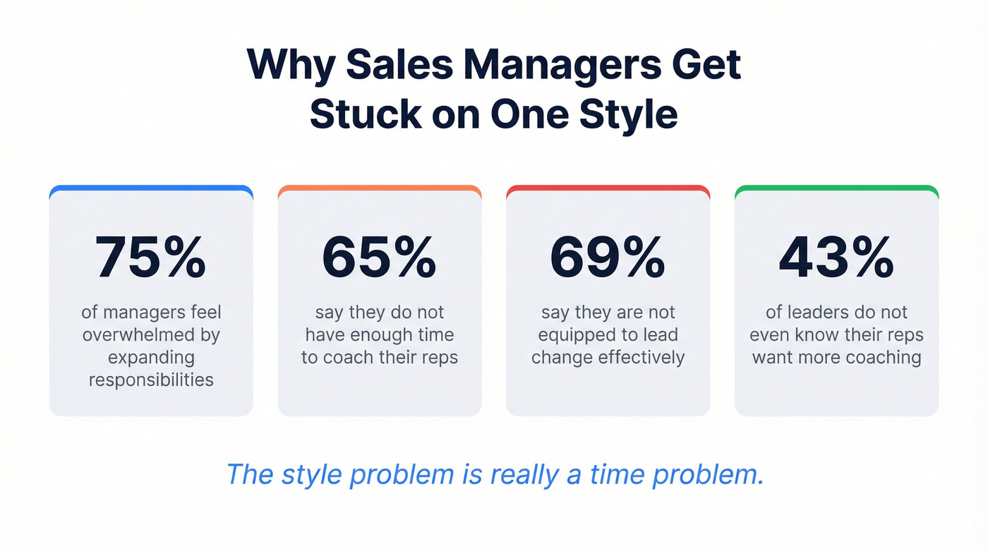Key statistics on why sales managers get stuck