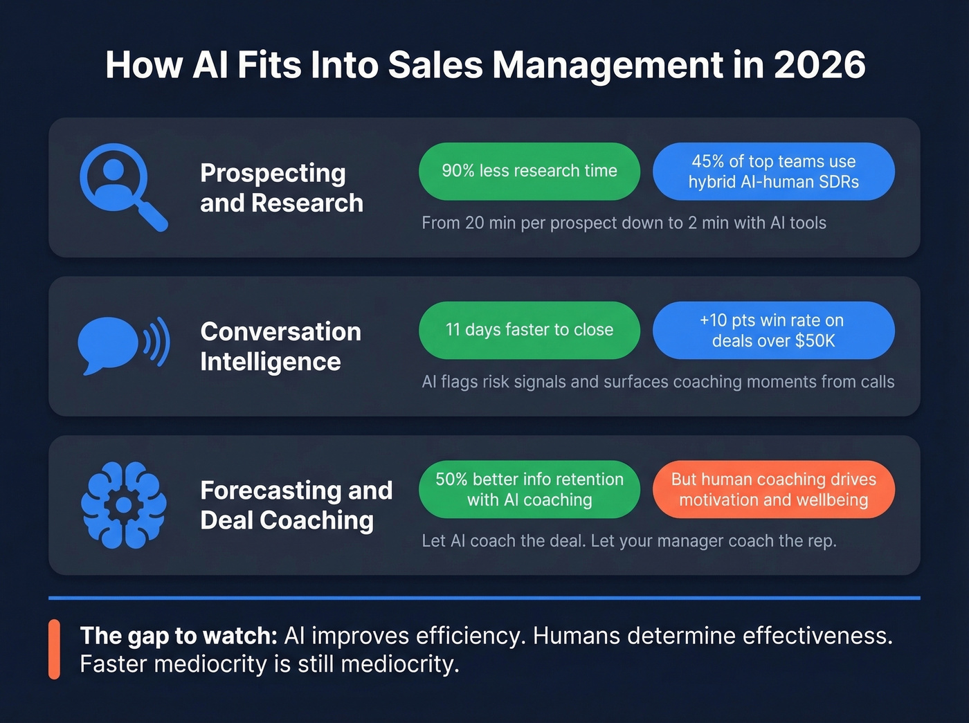 Three buckets of AI applications in sales management