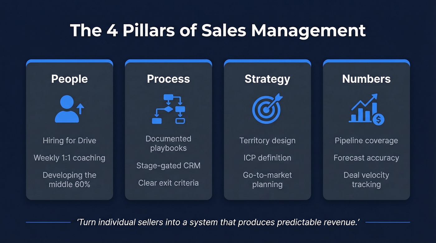 Four pillars of sales management framework diagram