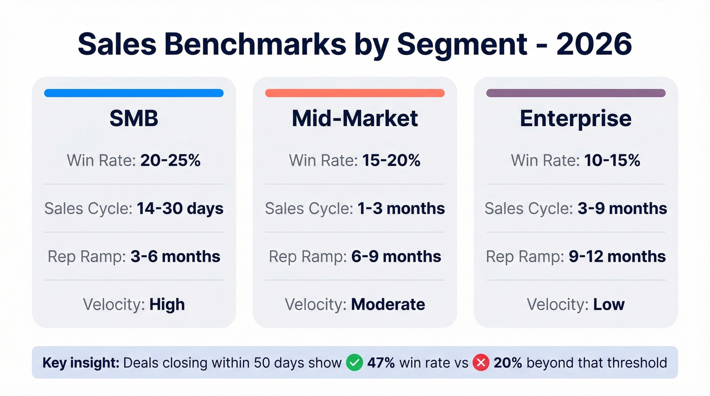Sales benchmarks by segment with win rates and cycle lengths