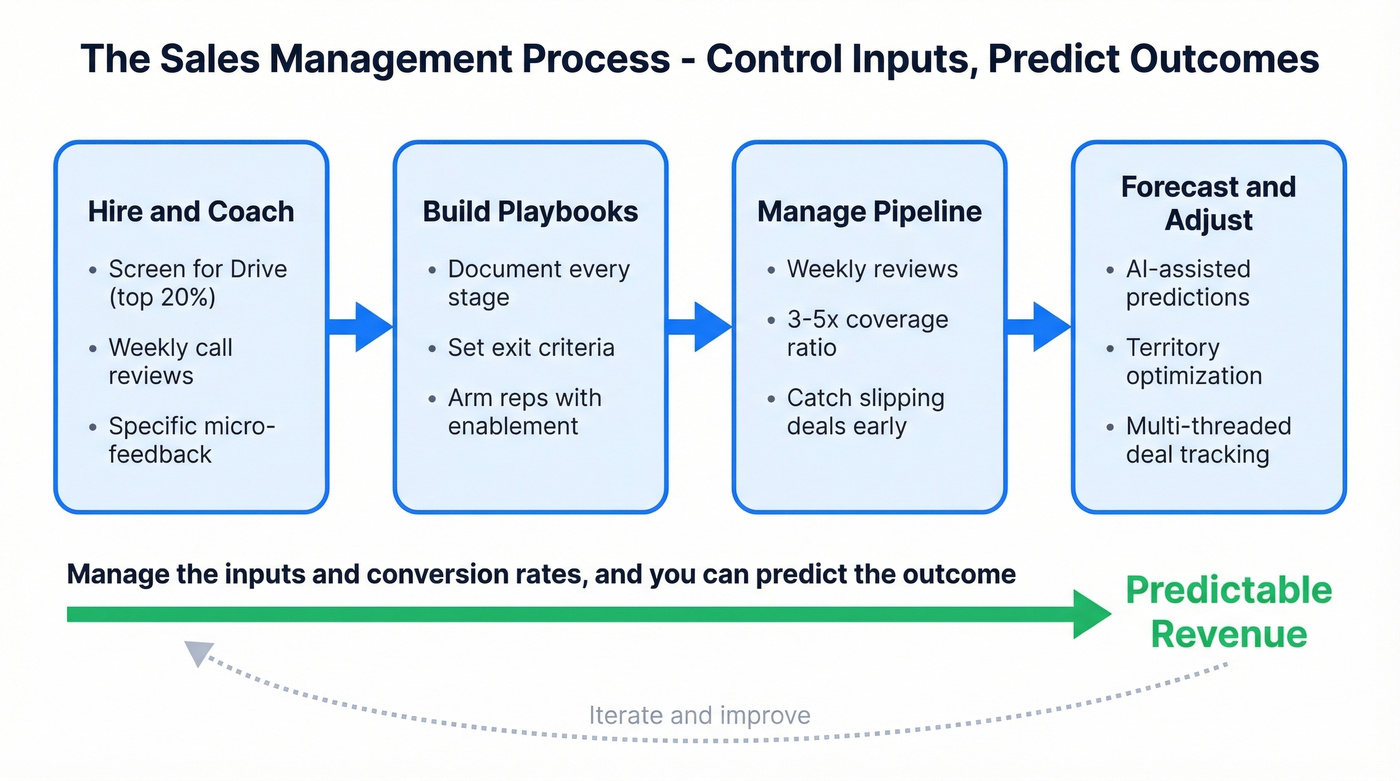 Sales management process from inputs to predictable revenue