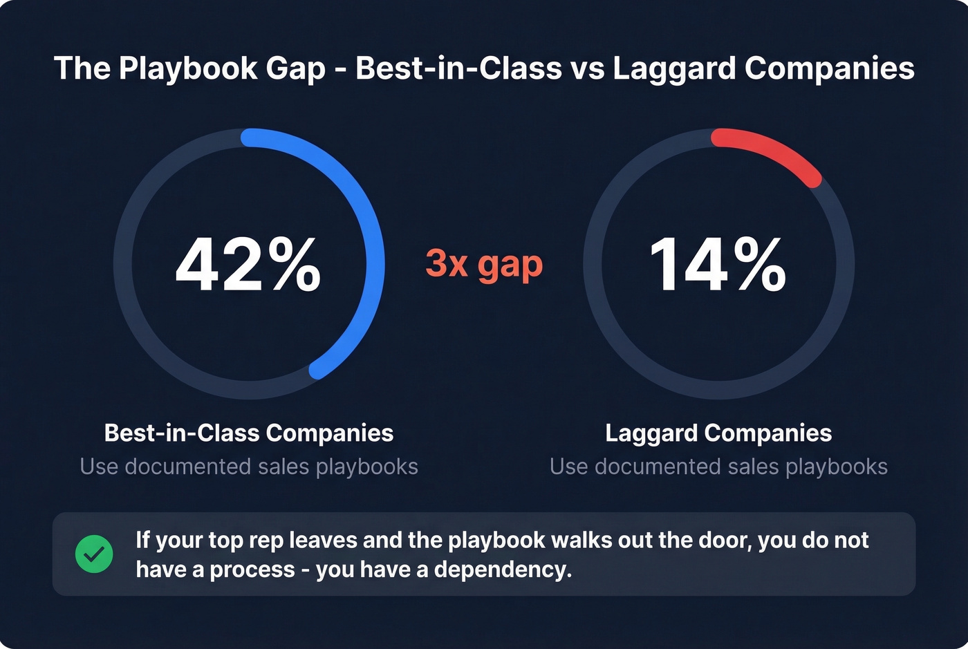 Sales playbook adoption stat comparison best vs laggard