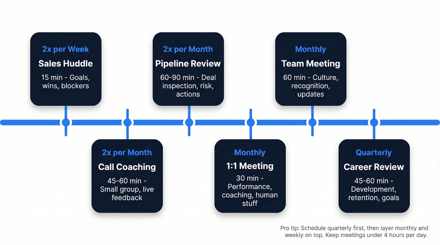 Sales manager operating cadence from daily to quarterly