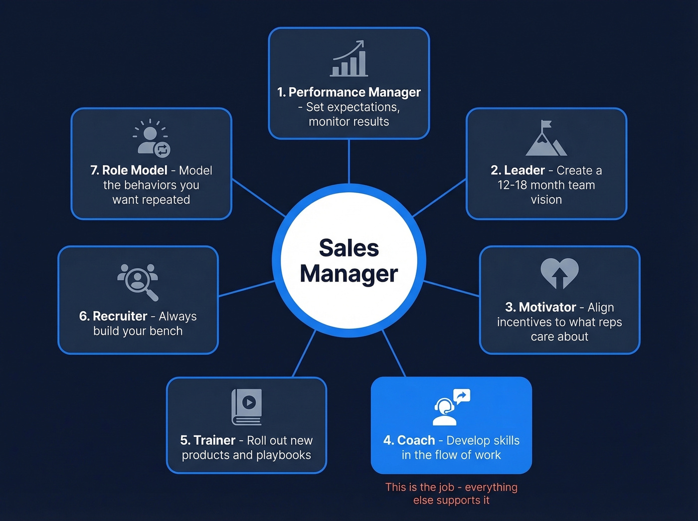 Seven roles of a successful sales manager diagram
