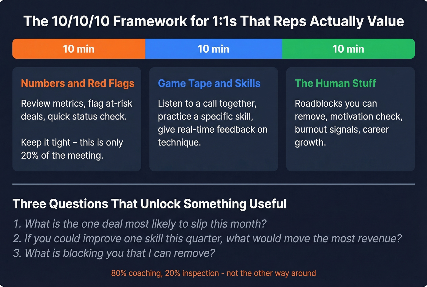 The 10-10-10 framework for effective sales 1:1 meetings