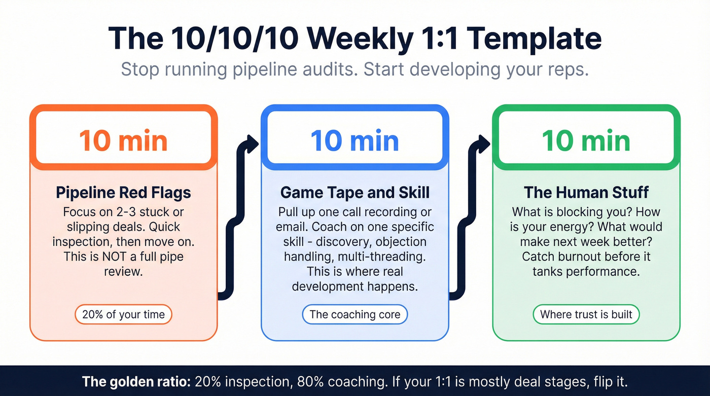 10/10/10 weekly one-on-one meeting template visual