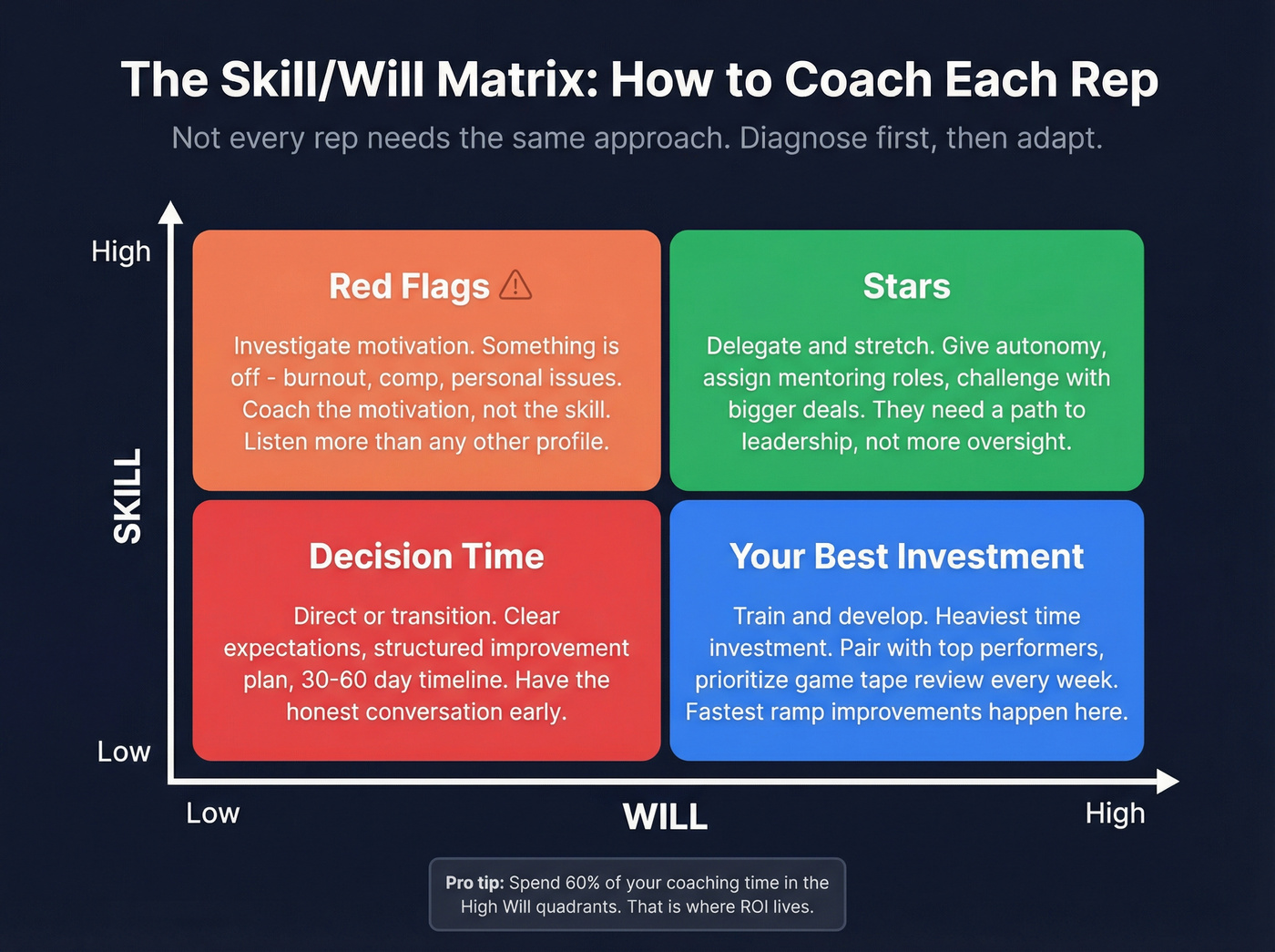Skill-will matrix for coaching different rep profiles
