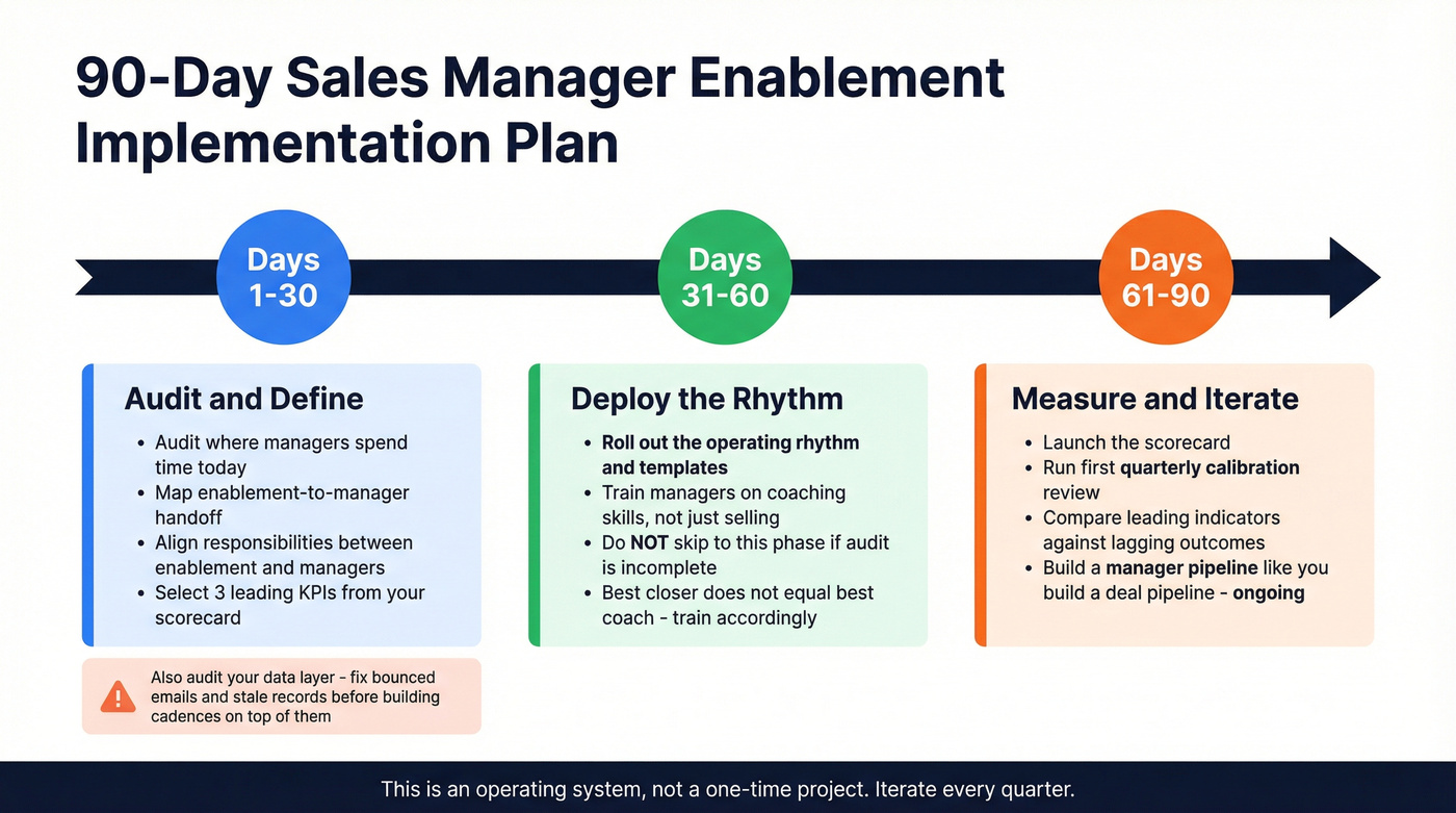 90-day sales manager enablement implementation timeline
