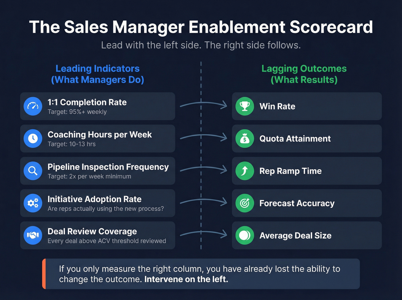 Leading indicators vs lagging outcomes enablement scorecard