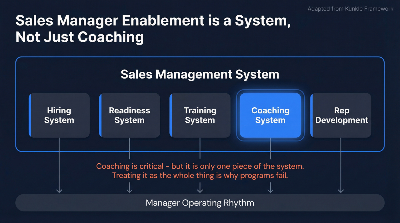 Sales management system showing coaching as subset