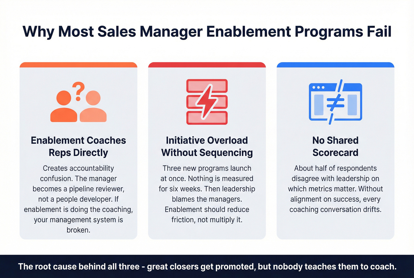 Three failure modes of sales manager enablement programs