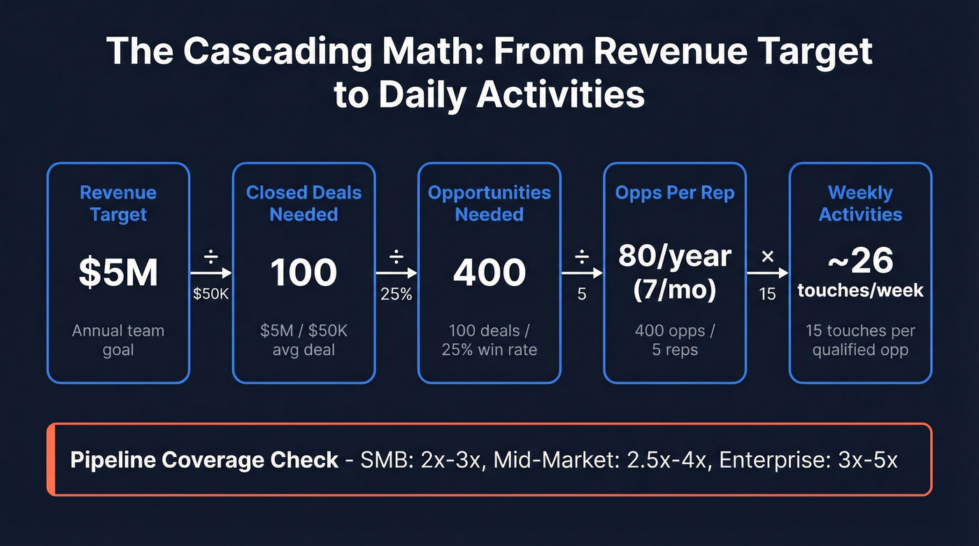 Cascading math flow from revenue target to weekly rep activities