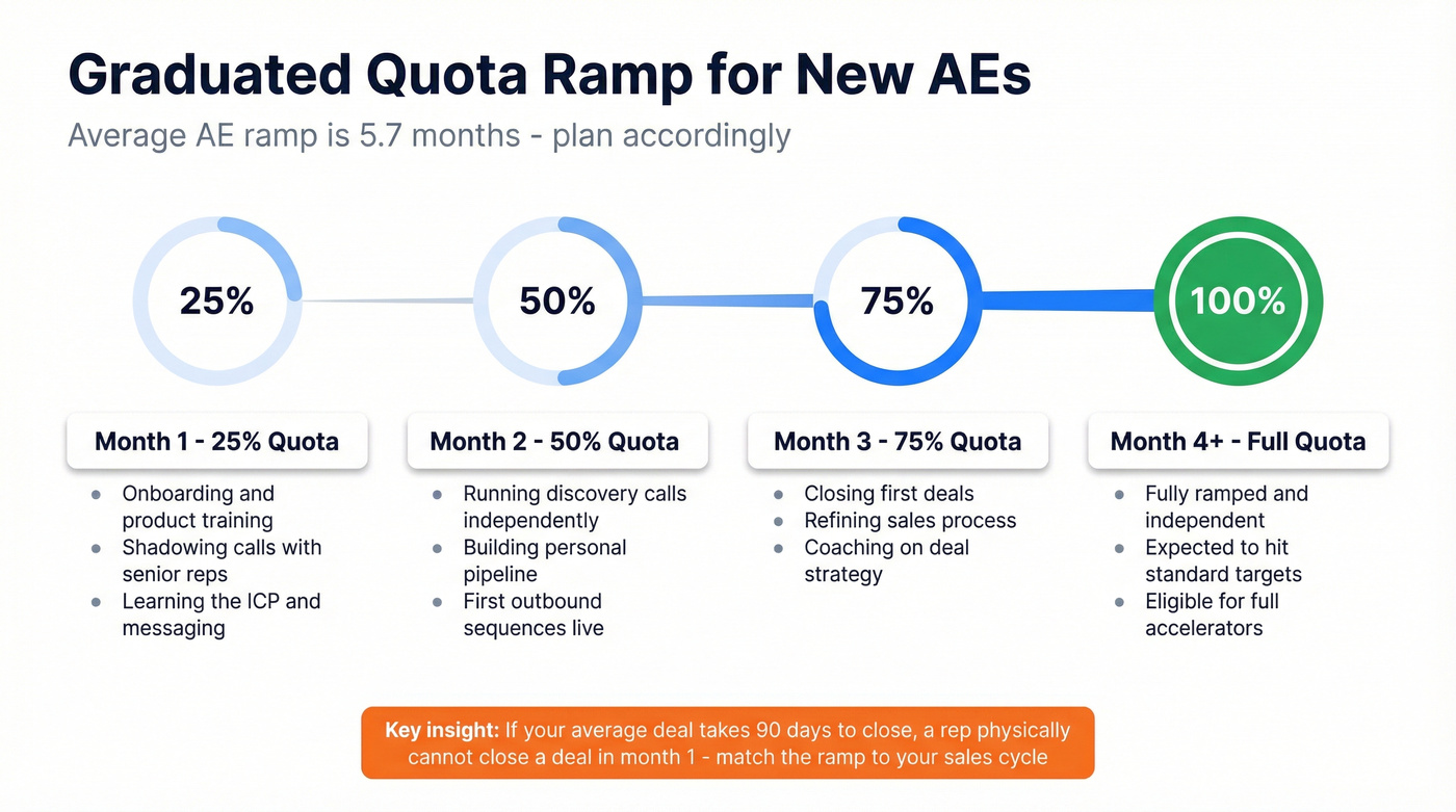 Graduated quota ramp timeline for new AE hires over four months