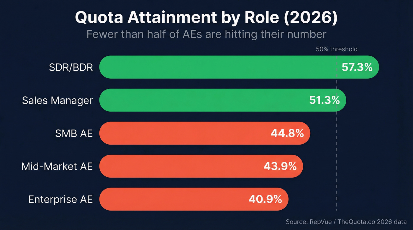 Bar chart showing quota attainment rates by sales role