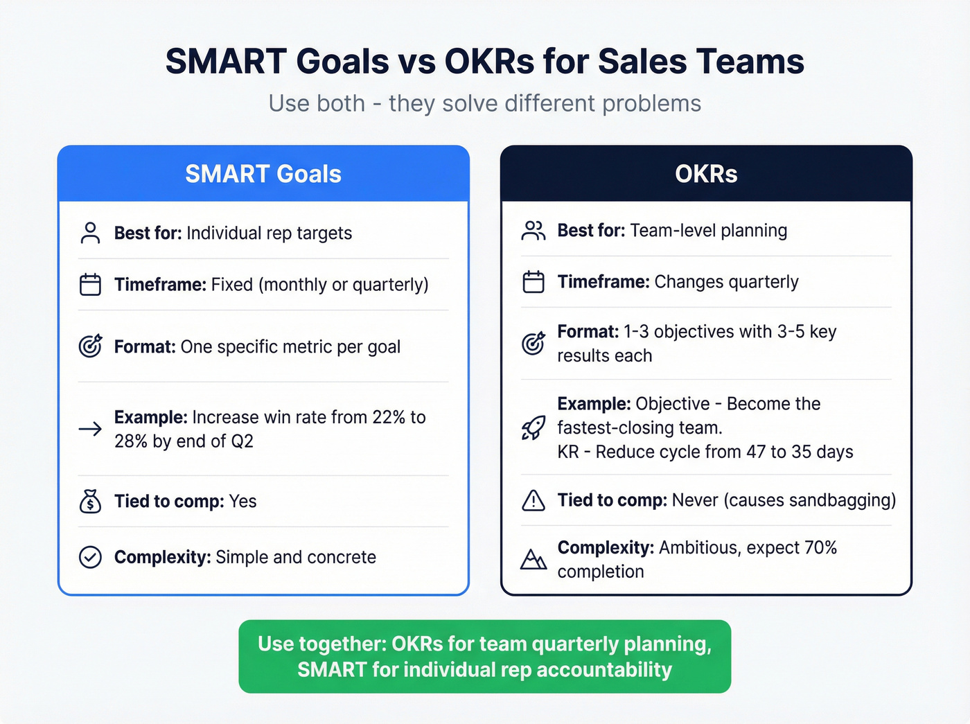 Side-by-side comparison of SMART goals versus OKRs for sales teams