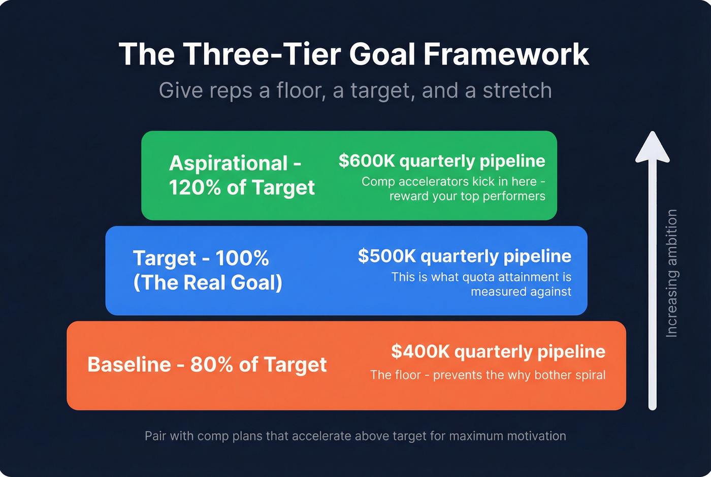 Three-tier goal framework showing baseline, target, and aspirational levels
