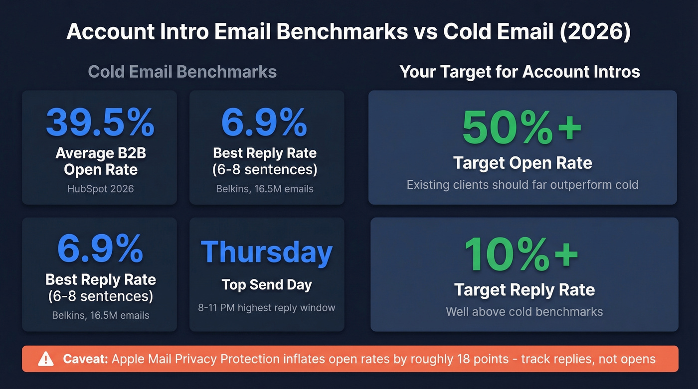 Email performance benchmarks for account transition vs cold emails