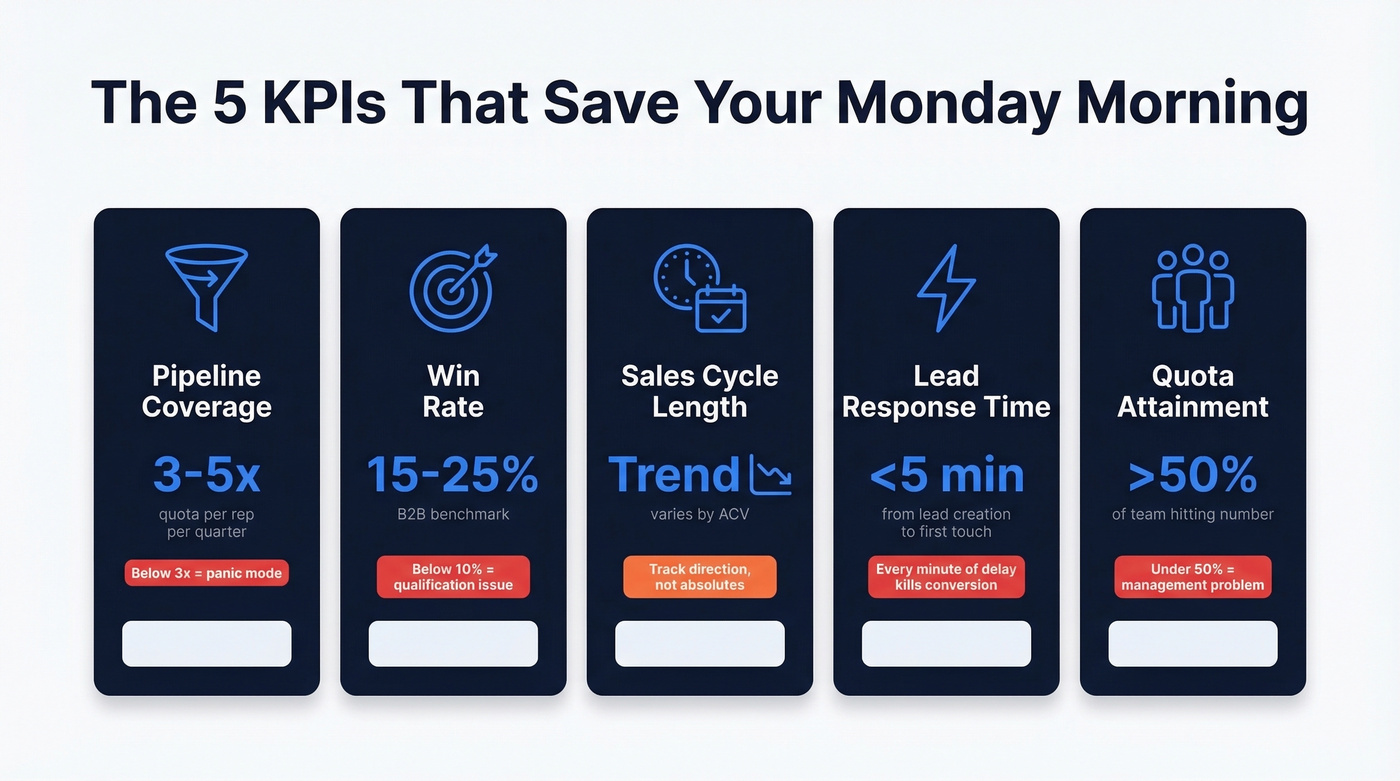 Five essential sales manager KPIs with targets and alerts