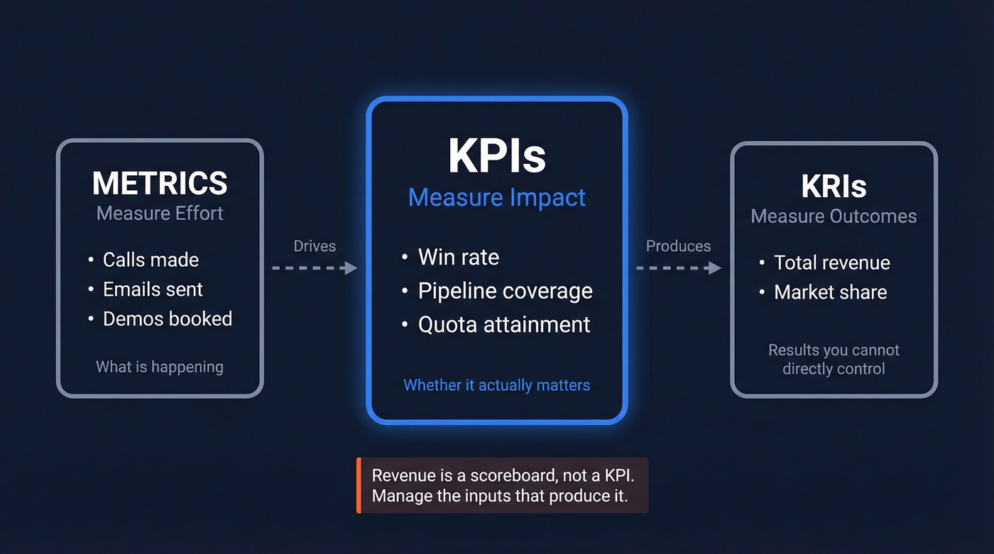 Visual hierarchy showing KPIs vs Metrics vs KRIs