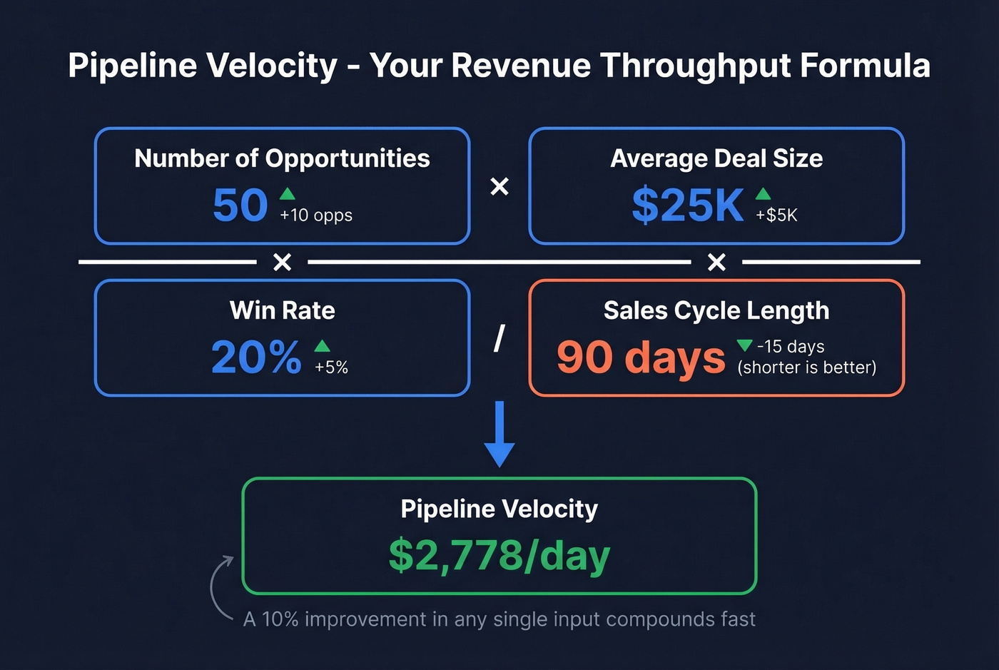 Pipeline velocity formula with four input levers visualized