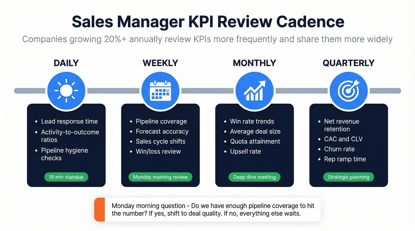 KPI review cadence timeline from daily to quarterly