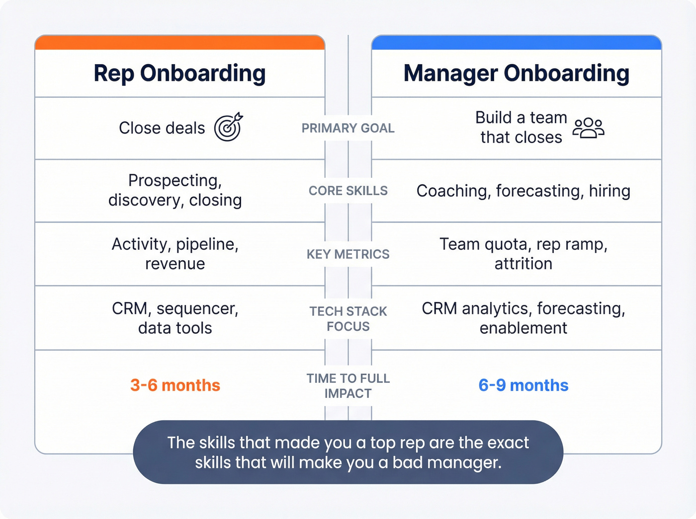 Side-by-side comparison of manager vs rep onboarding focus areas