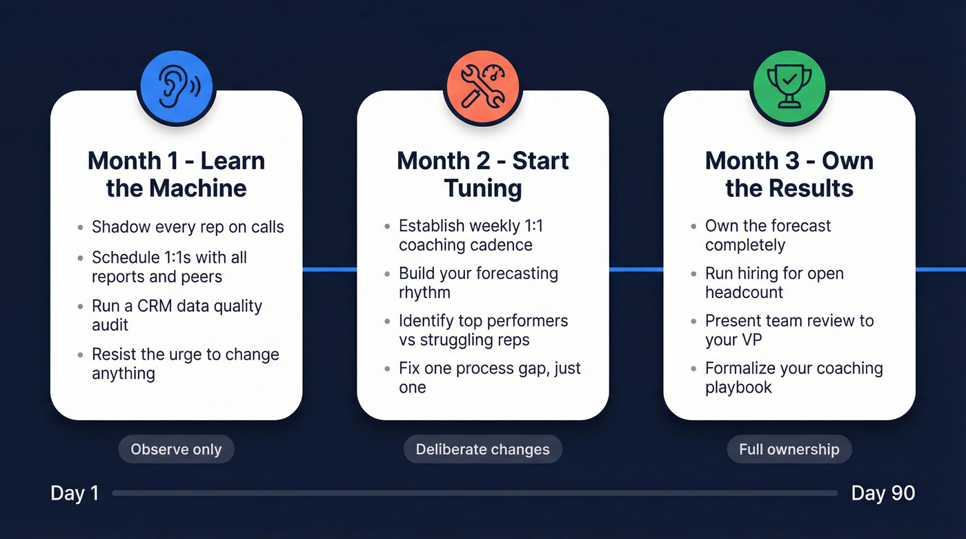 30-60-90 day sales manager onboarding timeline with milestones
